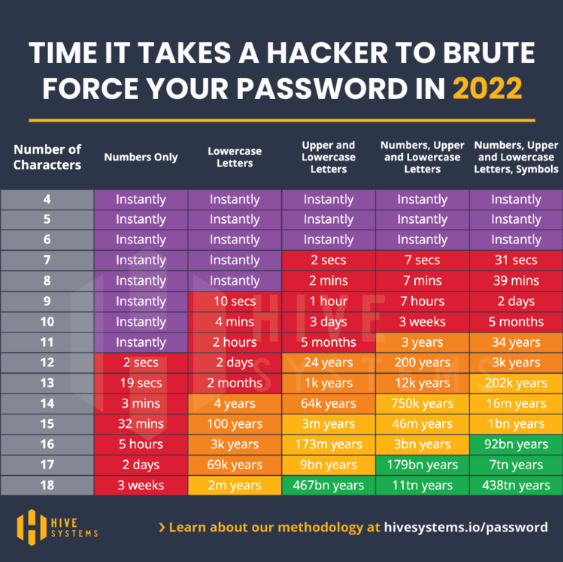 Tabell som viser hvor lang tid en hacker bruker på å "gjette" seg frem til passordet ditt ved hjelp av "brute force"-metoden i 2022